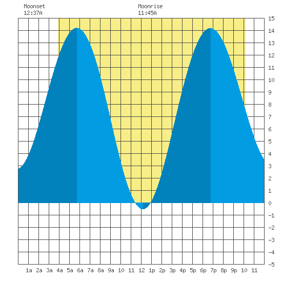 Swanson Harbor tide chart for Saturday, June 20, 2026