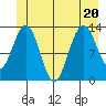 Swanson Harbor tide chart for Saturday, June 20, 2026