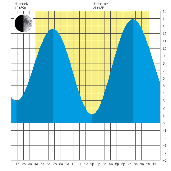 Swanson Harbor tide chart for Sunday, June 21, 2026