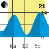 Swanson Harbor tide chart for Sunday, June 21, 2026