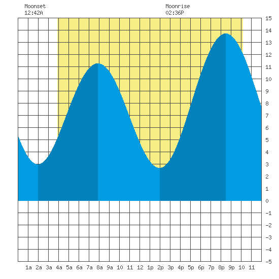 Swanson Harbor tide chart for Monday, June 22, 2026