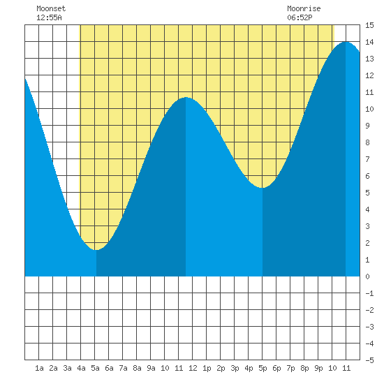 Swanson Harbor tide chart for Thursday, June 25, 2026