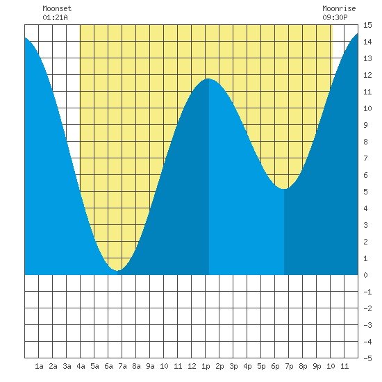 Swanson Harbor tide chart for Saturday, June 27, 2026