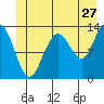 Swanson Harbor tide chart for Saturday, June 27, 2026