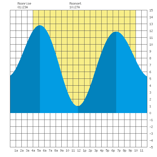 Swanson Harbor tide chart for Saturday, June 6, 2026