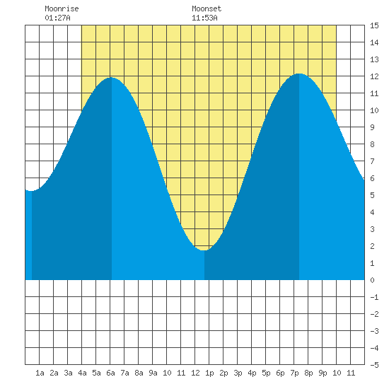 Swanson Harbor tide chart for Sunday, June 7, 2026