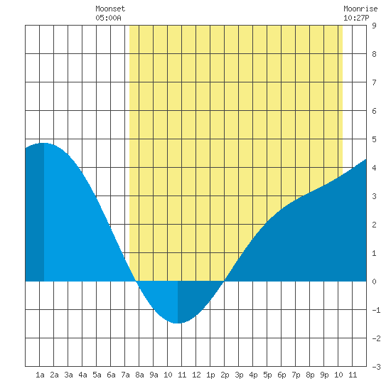 Adak tide chart for Wednesday, August 10, 2022