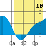 Adak tide chart for Wednesday, August 10, 2022