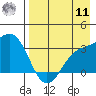 Adak tide chart for Thursday, August 11, 2022
