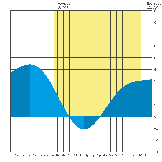 Adak tide chart for Friday, August 12, 2022