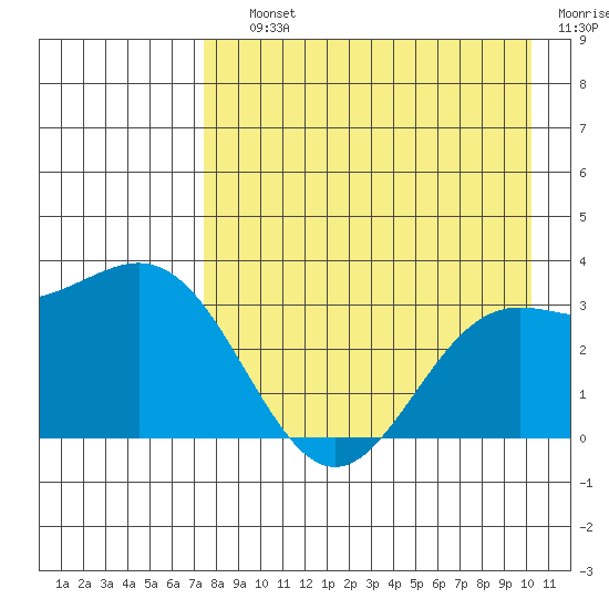 Adak tide chart for Saturday, August 13, 2022