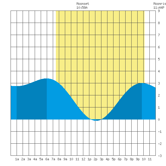 Adak tide chart for Sunday, August 14, 2022