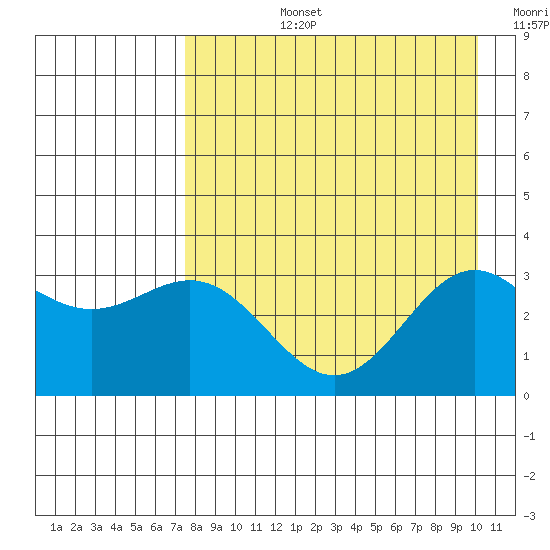 Adak tide chart for Monday, August 15, 2022