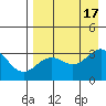 Adak tide chart for Wednesday, August 17, 2022