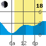 Adak tide chart for Thursday, August 18, 2022