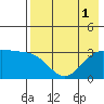 Adak tide chart for Monday, August 1, 2022