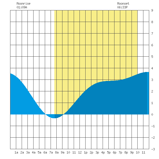 Adak tide chart for Saturday, August 20, 2022