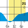 Adak tide chart for Sunday, August 21, 2022