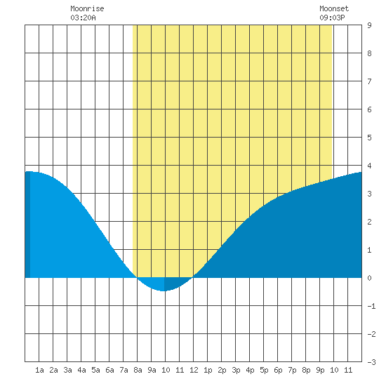 Adak tide chart for Tuesday, August 23, 2022