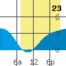 Adak tide chart for Tuesday, August 23, 2022