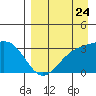 Adak tide chart for Wednesday, August 24, 2022