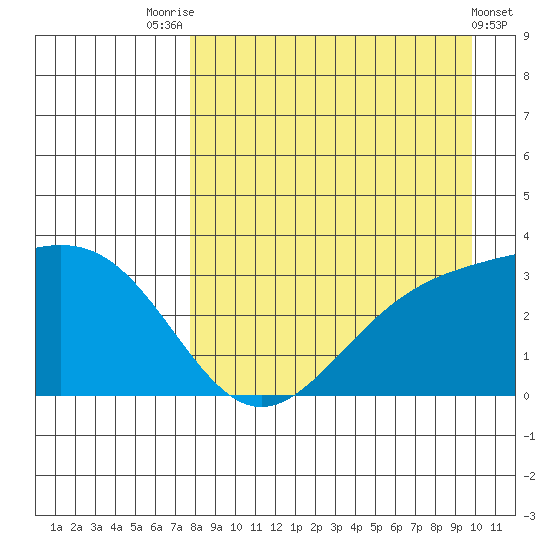Adak tide chart for Thursday, August 25, 2022