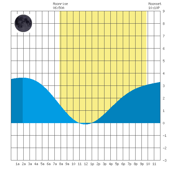 Adak tide chart for Friday, August 26, 2022