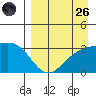 Adak tide chart for Friday, August 26, 2022