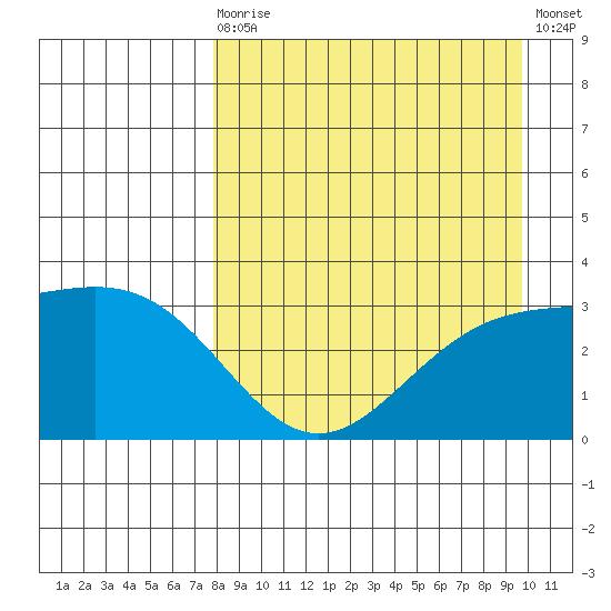 Adak tide chart for Saturday, August 27, 2022