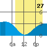 Adak tide chart for Saturday, August 27, 2022