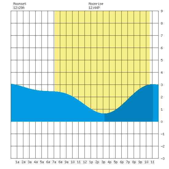 Adak tide chart for Tuesday, August 2, 2022