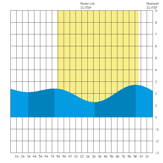 Adak tide chart for Tuesday, August 30, 2022