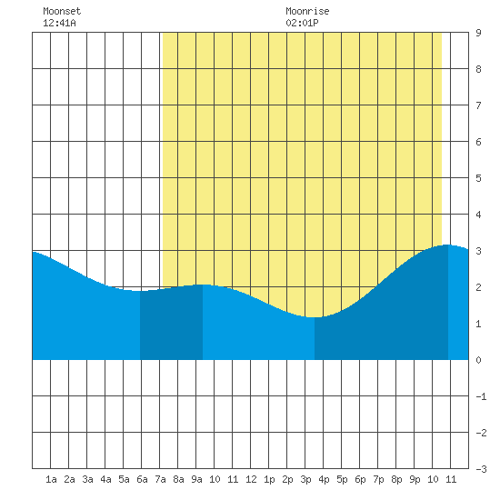 Adak tide chart for Wednesday, August 3, 2022
