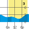 Adak tide chart for Wednesday, August 3, 2022