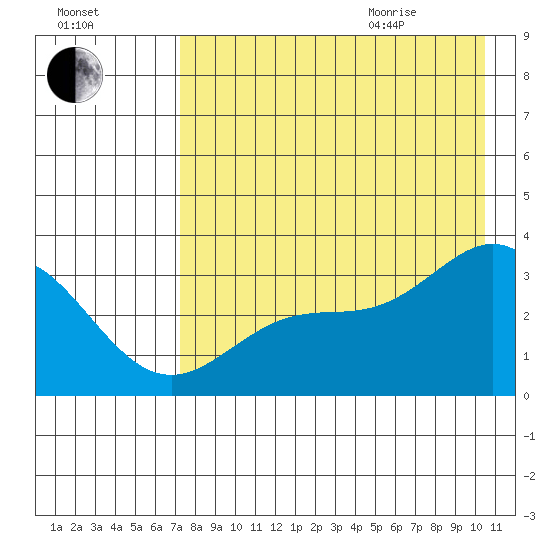 Adak tide chart for Friday, August 5, 2022