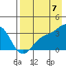 Adak tide chart for Sunday, August 7, 2022