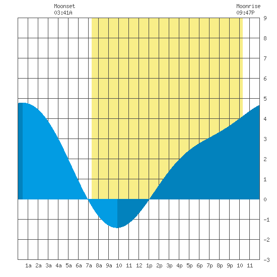 Adak tide chart for Tuesday, August 9, 2022