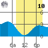 Adak tide chart for Saturday, September 10, 2022