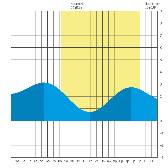 Adak tide chart for Sunday, September 11, 2022
