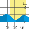 Adak tide chart for Sunday, September 11, 2022