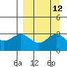 Adak tide chart for Monday, September 12, 2022