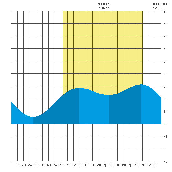 Adak tide chart for Wednesday, September 14, 2022