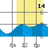 Adak tide chart for Wednesday, September 14, 2022