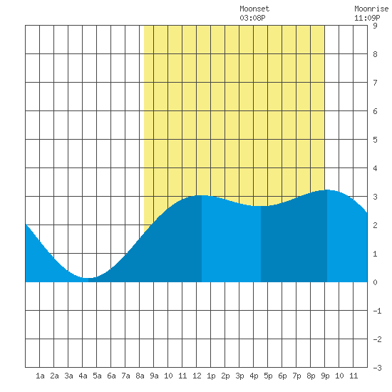 Adak tide chart for Thursday, September 15, 2022
