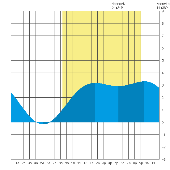 Adak tide chart for Friday, September 16, 2022