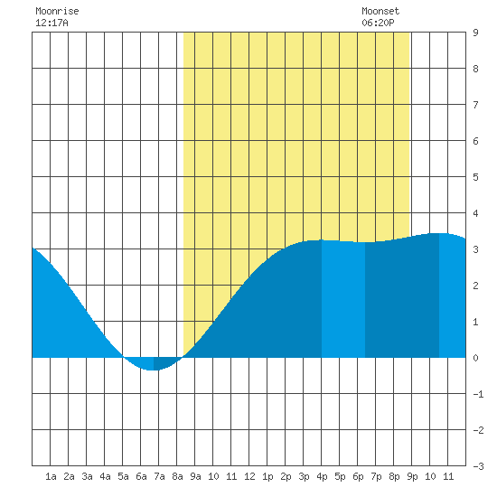 Adak tide chart for Sunday, September 18, 2022
