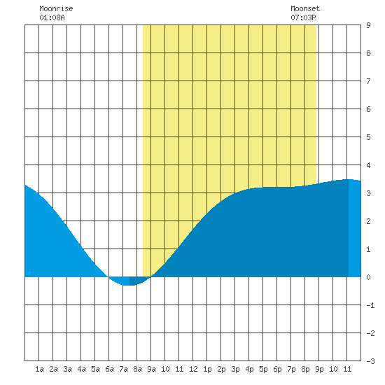 Adak tide chart for Monday, September 19, 2022
