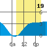 Adak tide chart for Monday, September 19, 2022