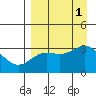Adak tide chart for Thursday, September 1, 2022