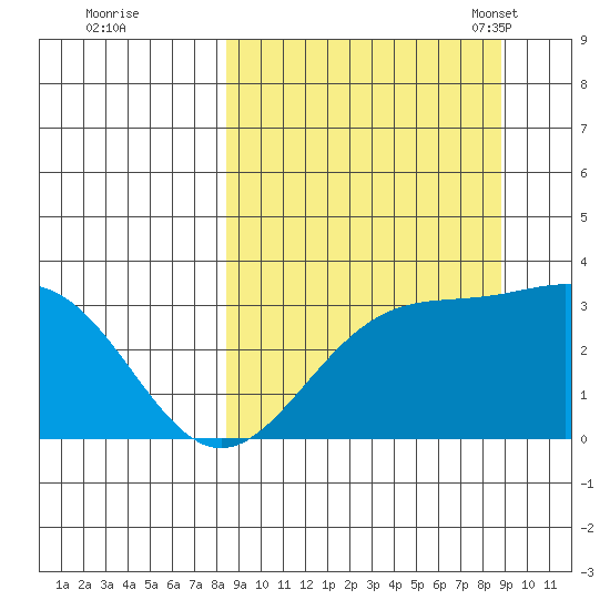 Adak tide chart for Tuesday, September 20, 2022